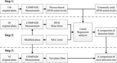 Assessment of Statistical Process Control Based DVH Action Levels for Systematic Multi-Leaf Collimator Errors in Cervical Cancer RapidArc Plans